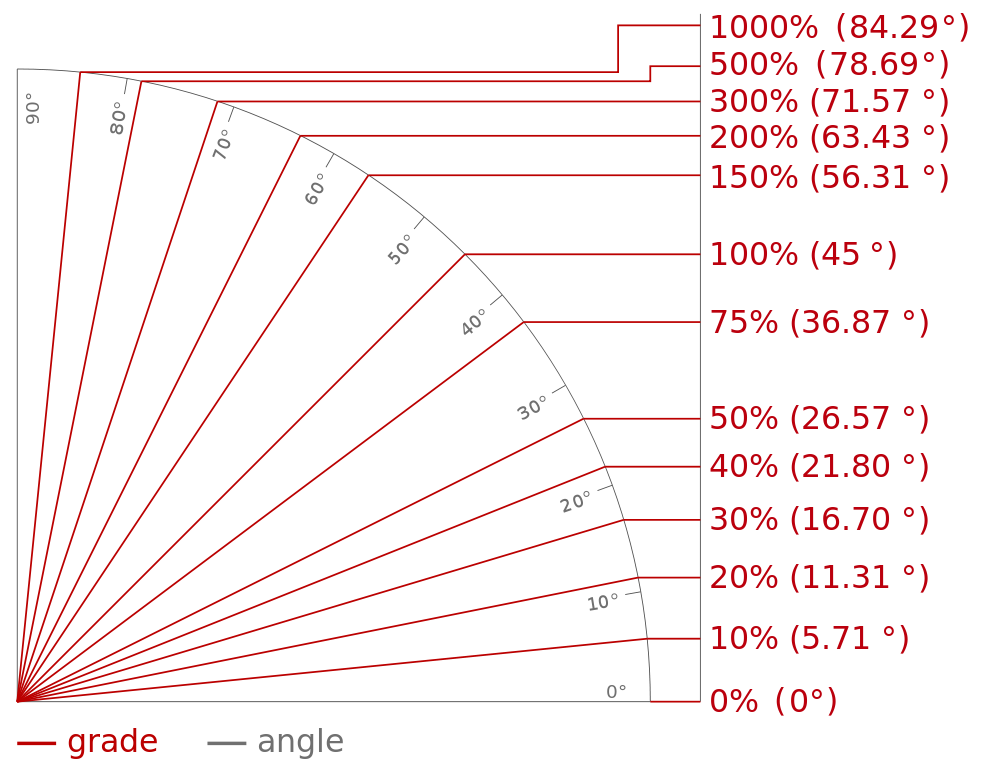 What Does A 6 Percent Grade Look Like