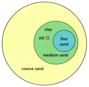 soil-particle-size