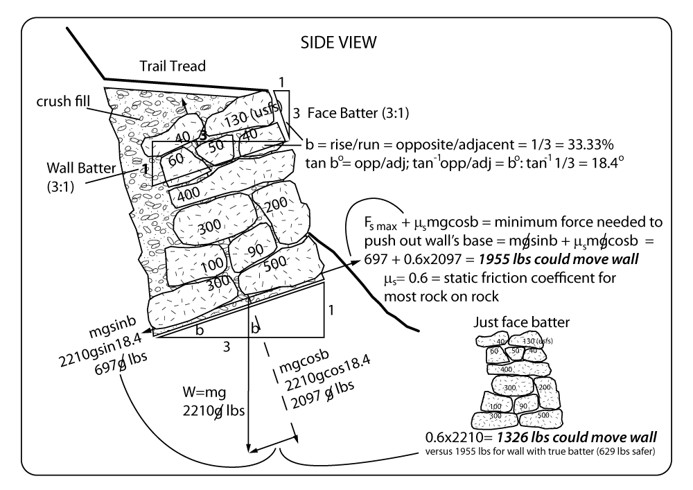 retaining or crib wall batter and lateral earth pressure- trail science