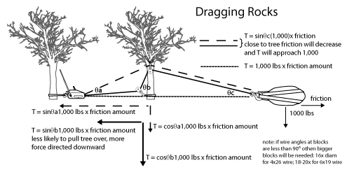 trail building dragging rocks friction