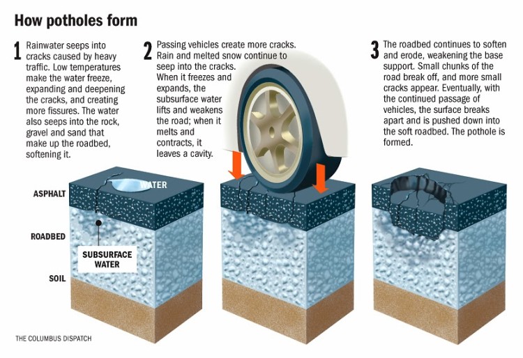 How Potholes Form