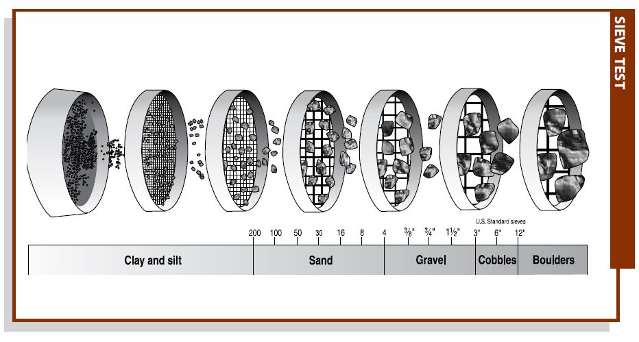 sieves soil